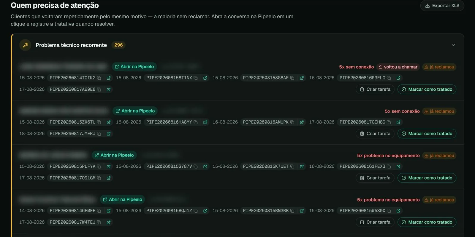 Painel de Recorrências da Pipeelo: clientes com problema técnico recorrente, quantas vezes voltaram, quem já reclamou e botões para abrir a conversa, criar tarefa e marcar como tratado.