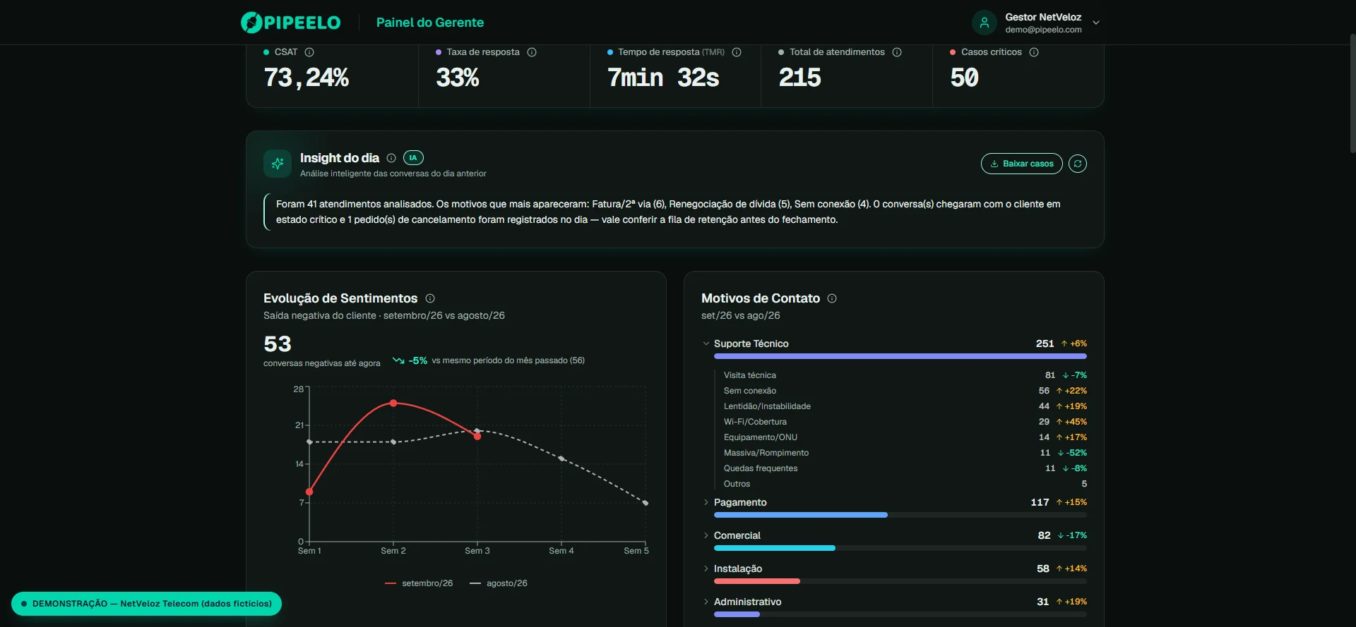 Dashboard do Deep View com CSAT, taxa de resposta, tempo médio de resposta, total de atendimentos, casos críticos e o bloco Insight do dia gerado por IA.